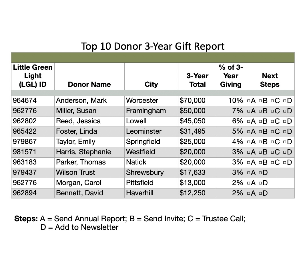 Top 10 Donor 3-Year Gift Report