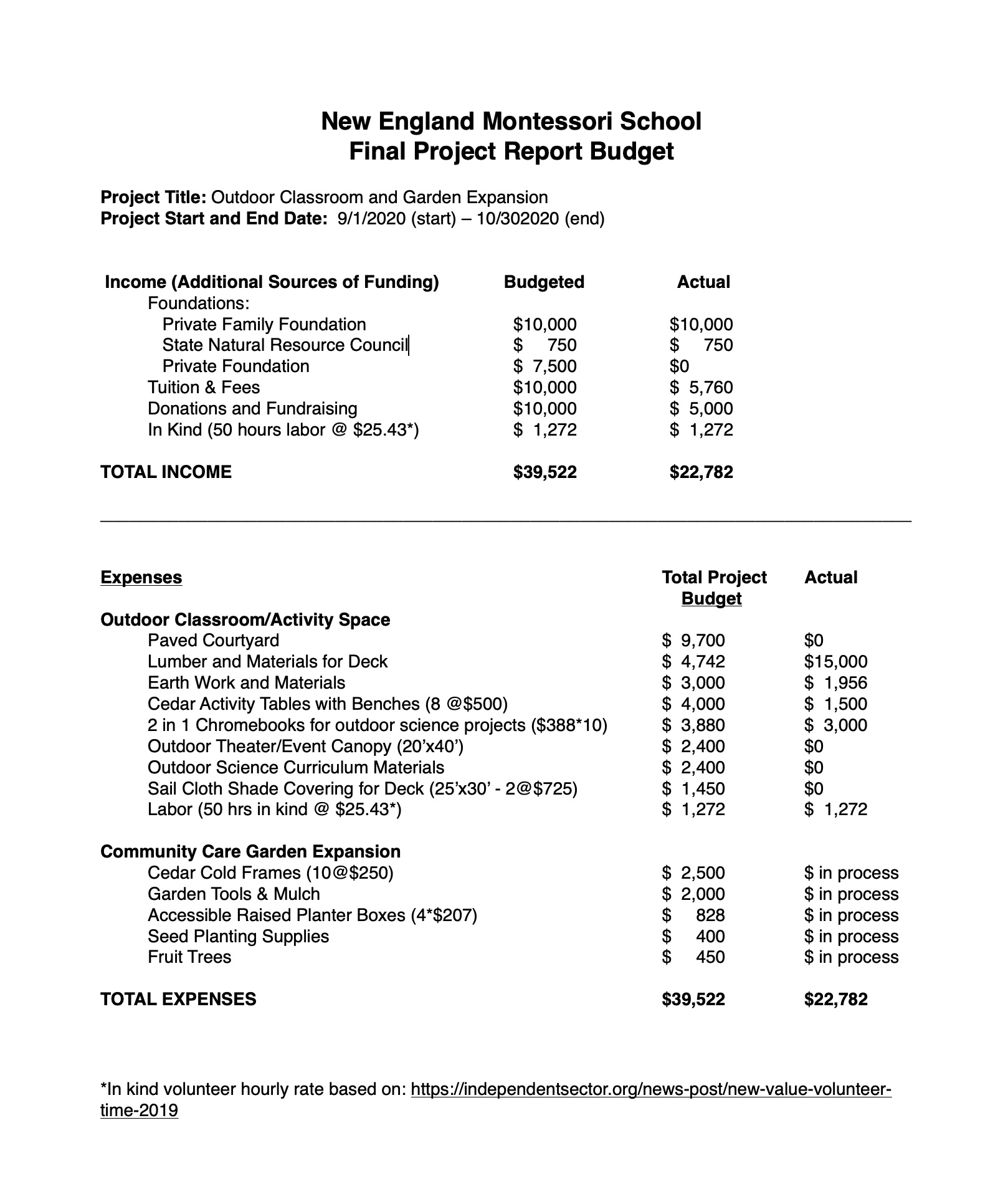Grant Report Budget Example