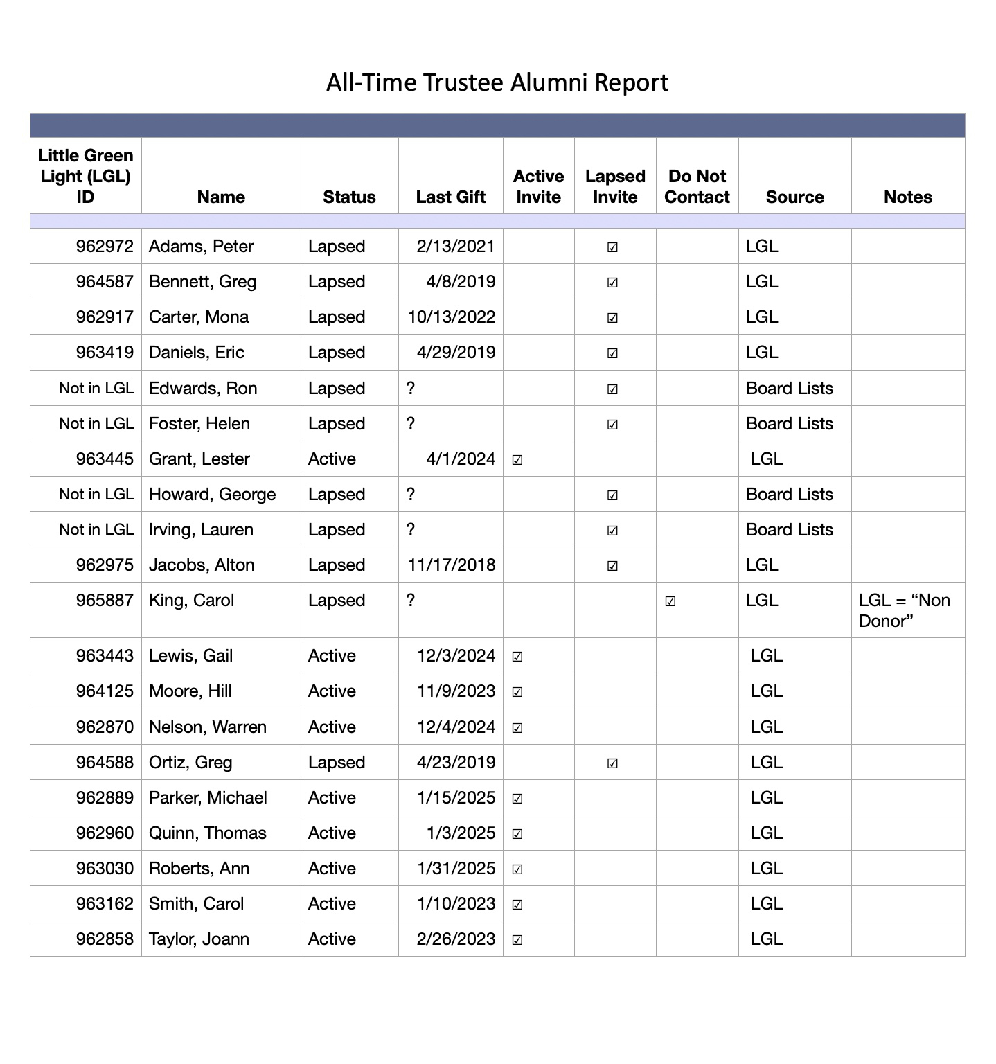 Trustee Alumni Report